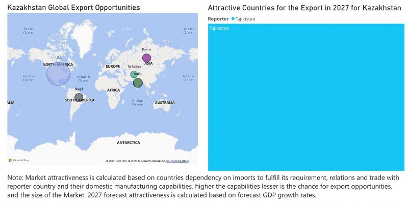 Kazakhstan Electric Switches Market - Export Market Opportunities