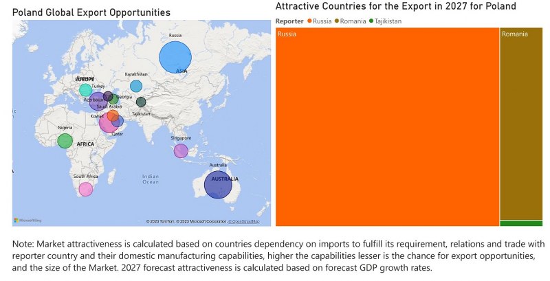 Poland Dietary Supplements Market - Export Market Opportunities
