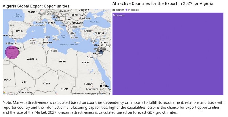 Algeria Dietary Supplements Market - Export Market Opportunities