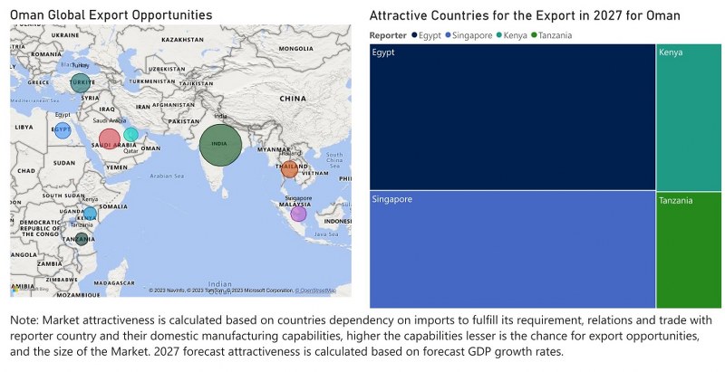 Oman Electric Switches Market - Export Market Opportunities