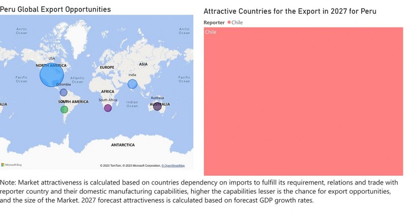 Peru Electric Motor Market - Export Market Opportunities