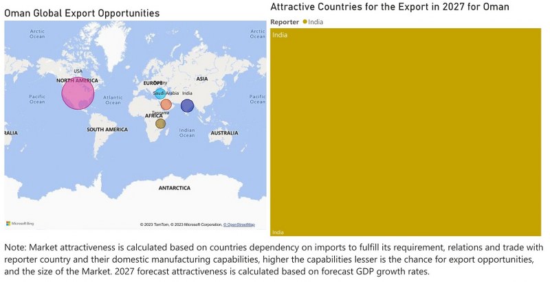Oman Bearings Market - Export Market Opportunities