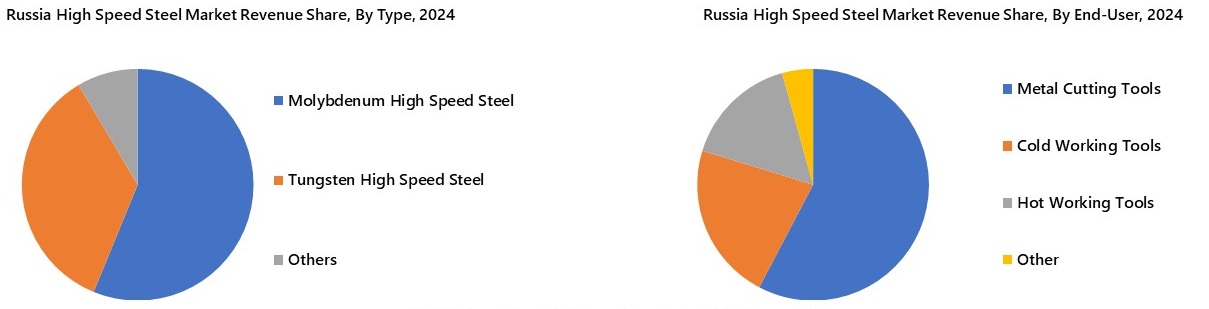 Russia High Speed Steel Market Segmentation