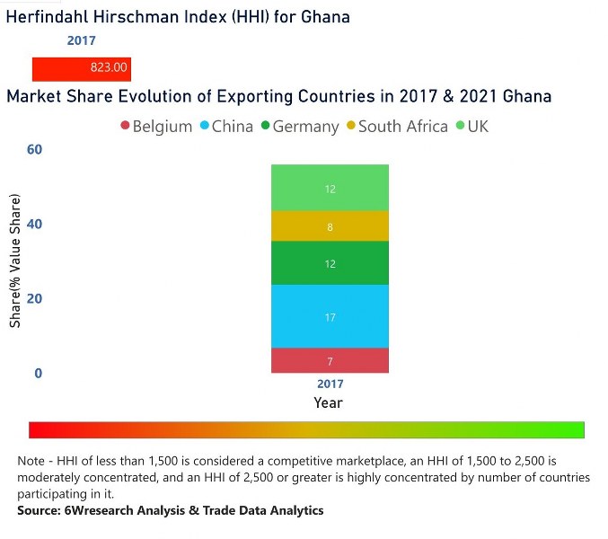 Ghana Electric Switches Market | Country-Wise Share and Competition Analysis