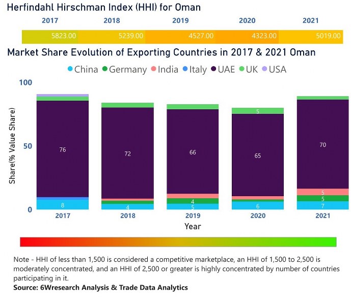 Oman Electric Switches Market | Country-Wise Share and Competition Analysis