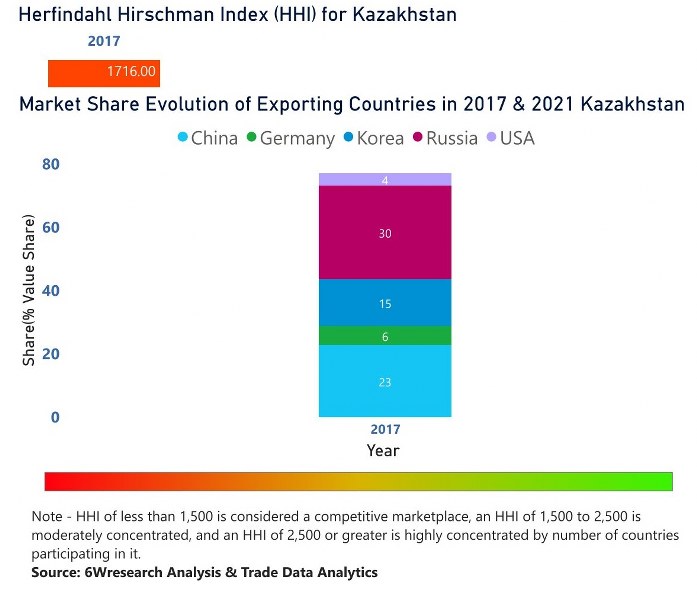 Kazakhstan Electric Switches Market | Country-Wise Share and Competition Analysis
