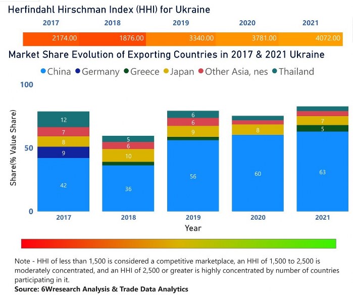 Ukraine Digital Camera Market | Country-Wise Share and Competition Analysis