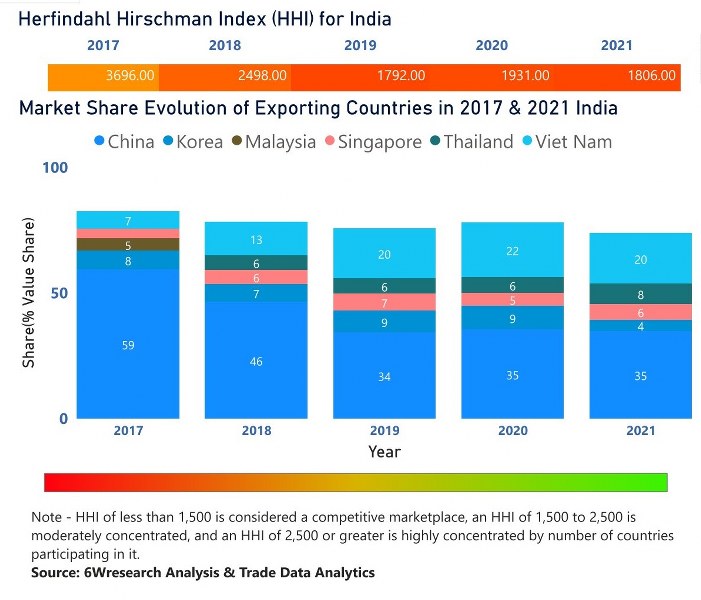 India Digital Signage Market | Country-Wise Share and Competition Analysis