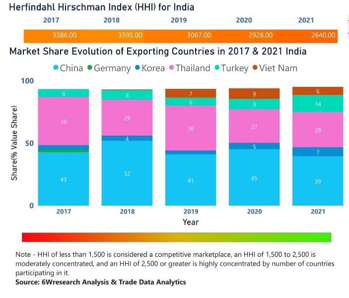 India Household Appliances Market Size Revenue