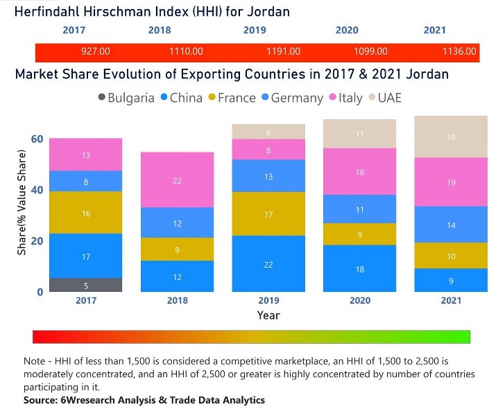 Jordan Circuit Breaker Market| Country-Wise Share and Competition Analysis