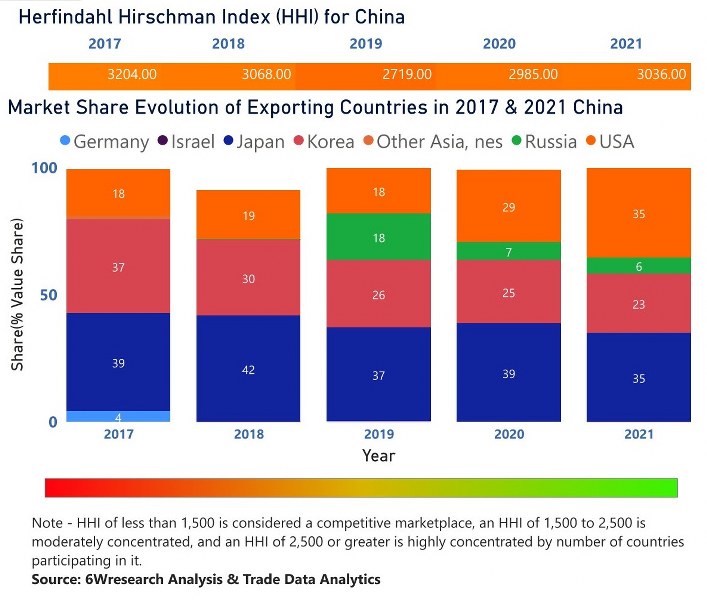 China Chlor-Alkali Market | Country-Wise Share and Competition Analysis