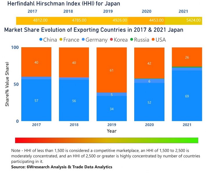 Japan Chlor-Alkali Market | Country-Wise Share and Competition Analysis