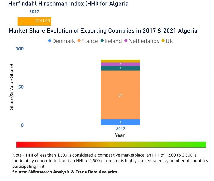 Algeria Dietary Supplements Market | Country-Wise Share and Competition Analysis