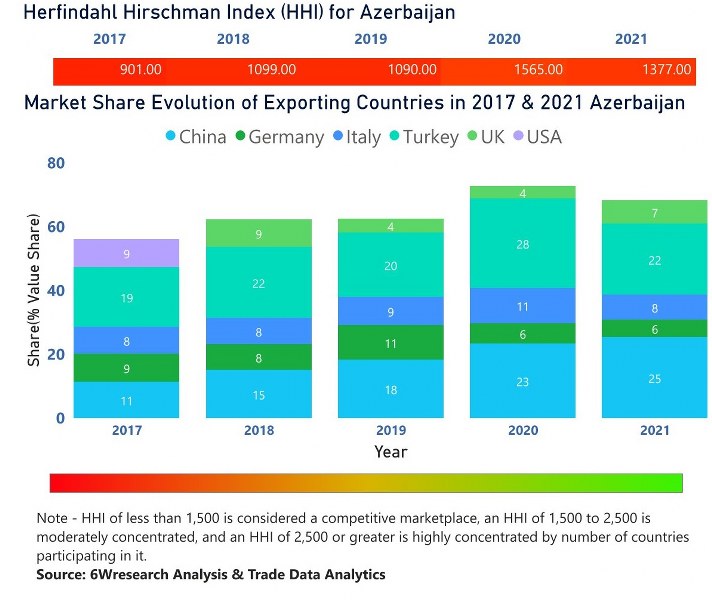 Azerbaijan Electric Switches Market | Country-Wise Share and Competition Analysis