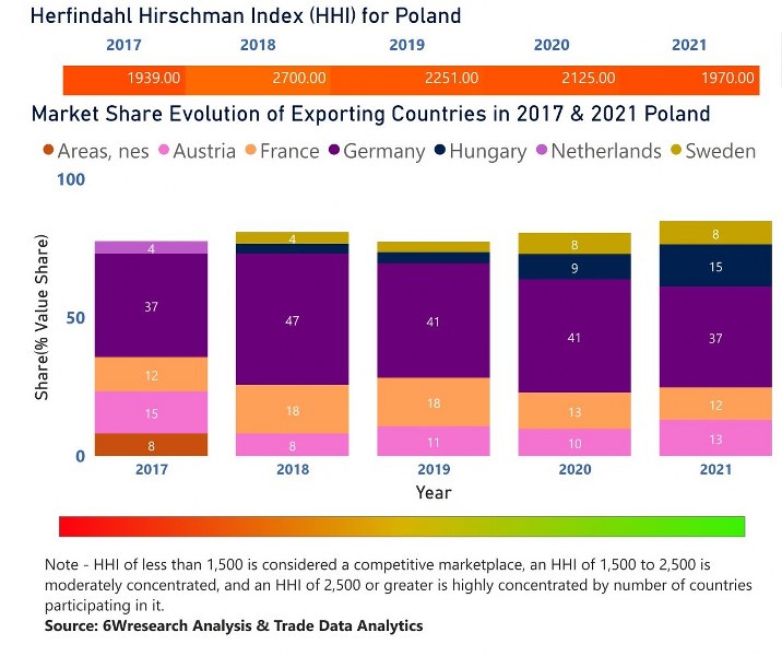Poland Dietary Supplements Market | Country-Wise Share and Competition Analysis