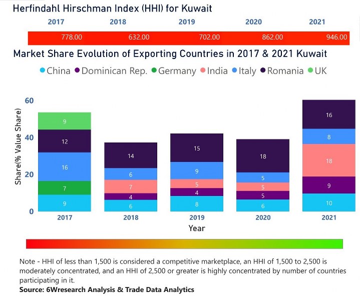 Kuwait Electric Switches Market | Country-Wise Share and Competition Analysis