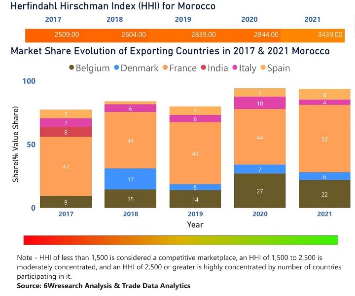 Morocco Dietary Supplements Market | Country-Wise Share and Competition Analysis