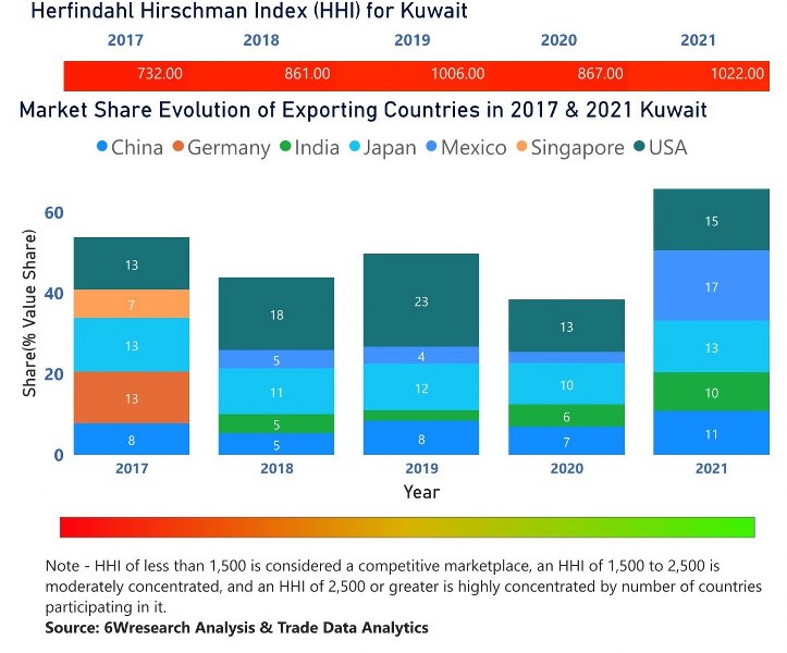 Kuwait Bearings Market | Country-Wise Share and Competition Analysis
