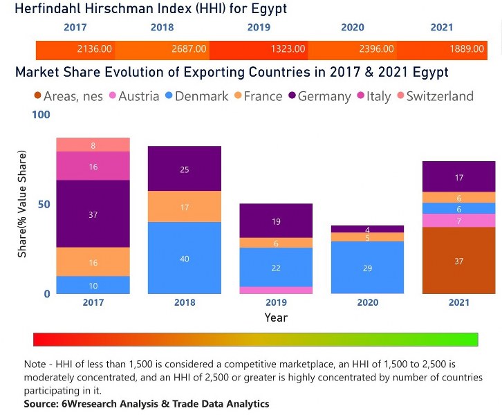 Egypt Dietary Supplements Market | Country-Wise Share and Competition Analysis