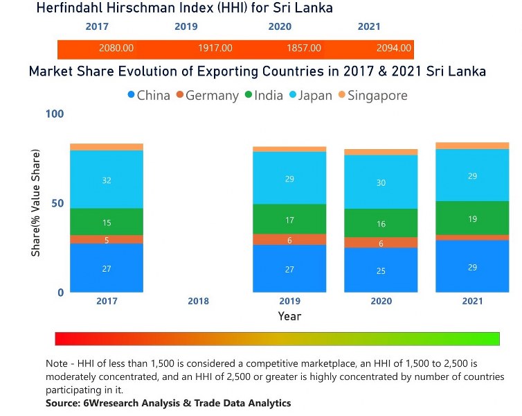 Sri Lanka Bearings Market | Country-Wise Share and Competition Analysis