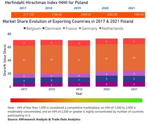 In the year 2021, Germany was the largest exporter in terms of value, followed by Netherlands. It has registered a growth of 8.36% over the previous year. While Netherlands registered a growth of 16.39% as compare to the previous year. In the year 2017 Germany was the largest exporter followed by Netherlands. In term of Herfindahl Index, which measures the competitiveness of countries exporting, Poland has the Herfindahl index of 2111 in 2017 which signifies moderately concentrated also in 2021 it registered a Herfindahl index of 1980 which signifies moderately concentrated in the market.