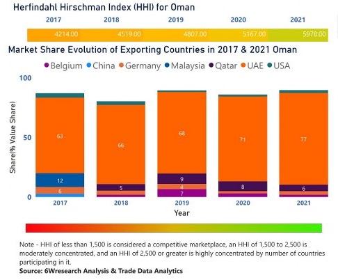 Oman Bearings Market | Country-Wise Share and Competition Analysis