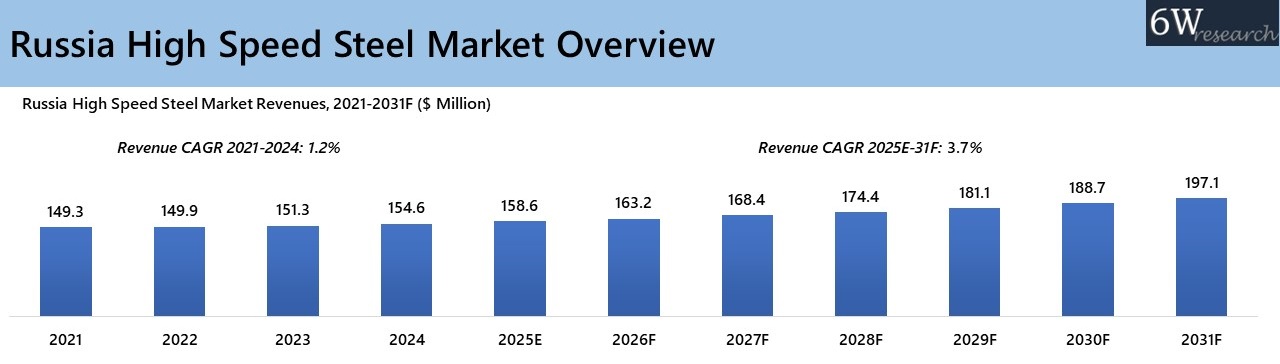 Russia High Speed Steel Market Overview