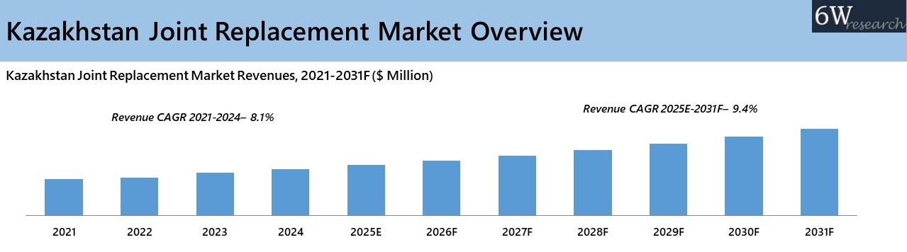 Kazakhstan Joint Replacement Market Overview