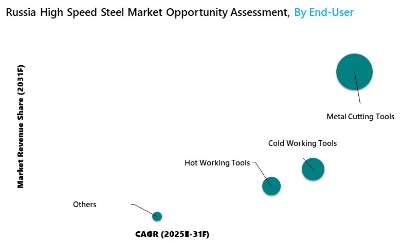 Russia High Speed Steel Market Opportunity Assessment