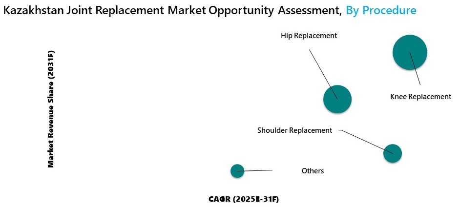 Kazakhstan Joint Replacement Market Opportunity Assessment
