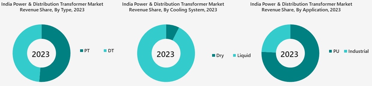 India Power & Distribution Transformer Market Segmentation