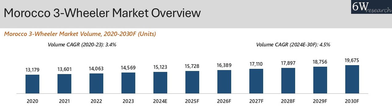 Morocco 3-Wheeler Market Overview