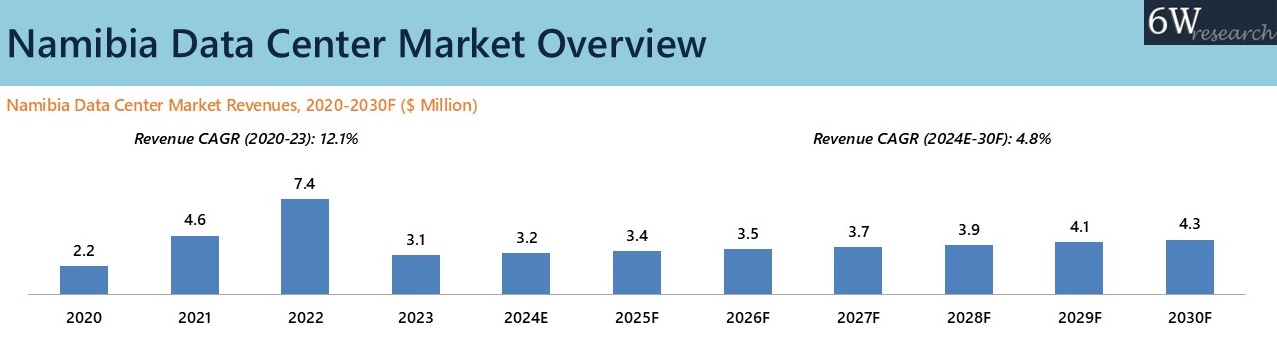 Namibia Data Center Market Overview