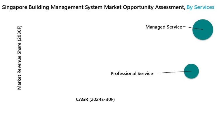 Singapore Building Management System Market Opportunity Assessment
