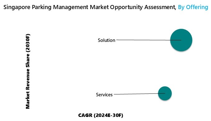 Singapore Parking Management Market Opportunity Assessment