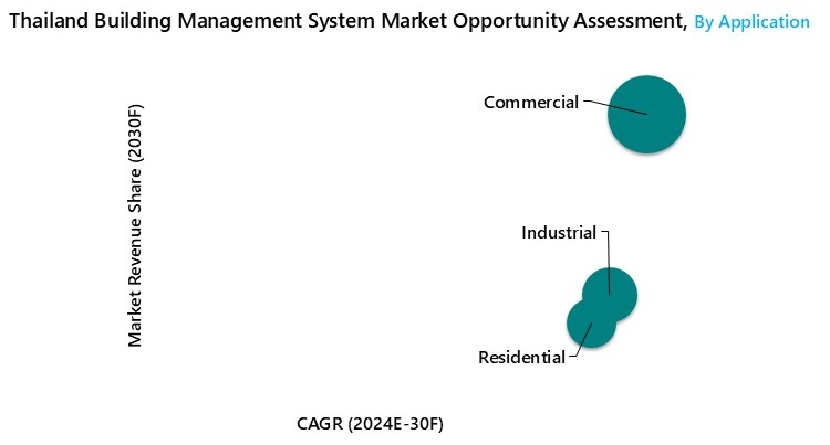 Thailand Building Management System Market Opportunity Assessment