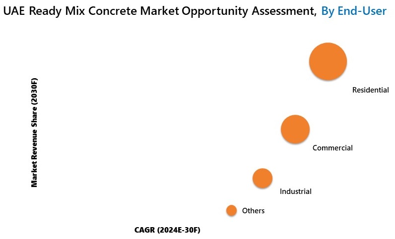 UAE Ready Mix Concrete Market Opportunity Assessment