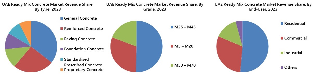 UAE Ready Mix Concrete Market Segmentation