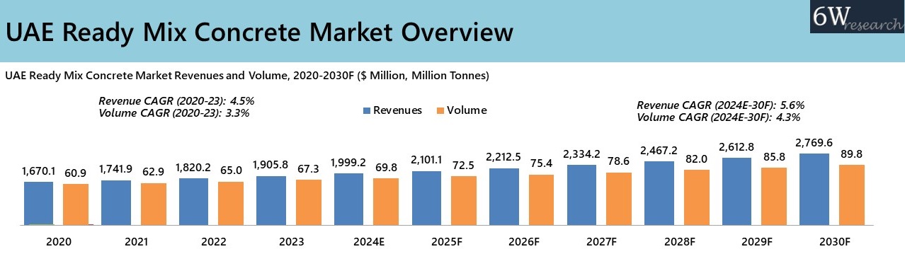 UAE Ready Mix Concrete Market Overview
