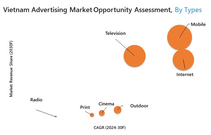 Vietnam Advertising Market Opportunity Assessment