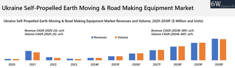 Ukraine Self-Propelled Earth Moving & Road Making Equipment Market