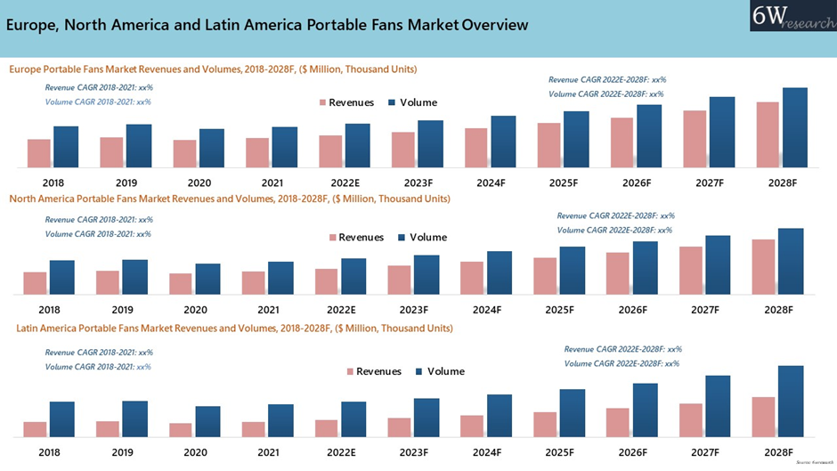 Europe, North America, and Latin America Portable Fans Market Overview