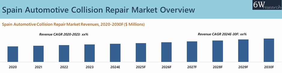 Spain Automotive Collision Repair Market Overview