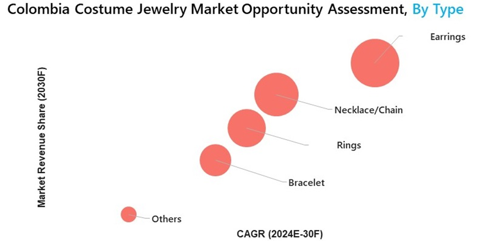 Colombia Costume Jewelry Market Segmentation
