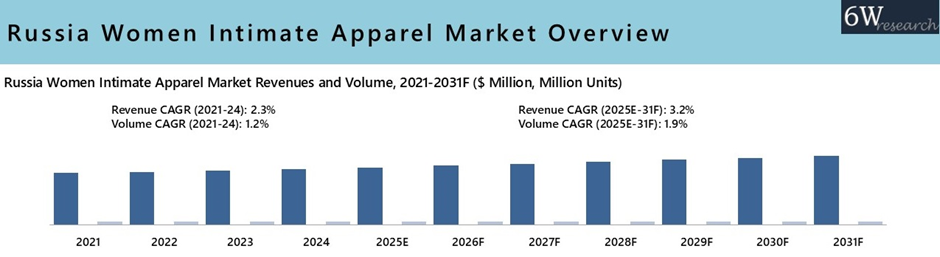 Russia Women Intimate Apparel Market overview
