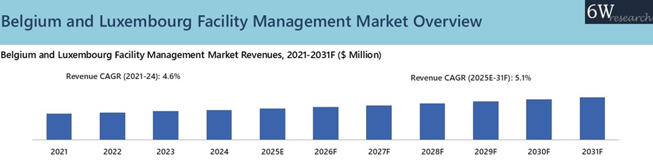Belgium and Luxembourg Facility Management Market overview