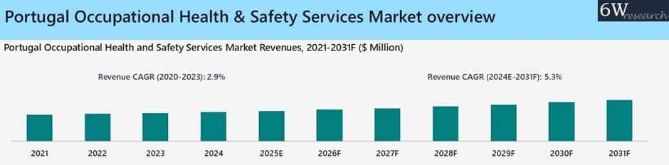 Portugal Occupational Health and Safety Services Market Overview