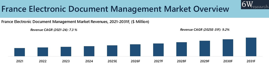 France Electronic Document Management Market Overview