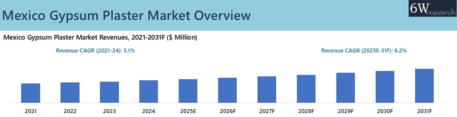 Mexico Gypsum Plaster Market Overview