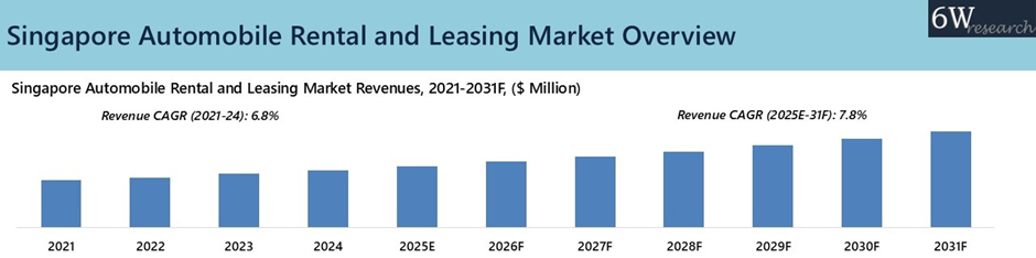 Singapore Automobile Rental and Leasing Market Overview